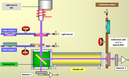 Ultraviolet Light - UV/NDUV